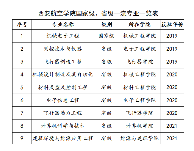 西安航空学院2022年度十件大事