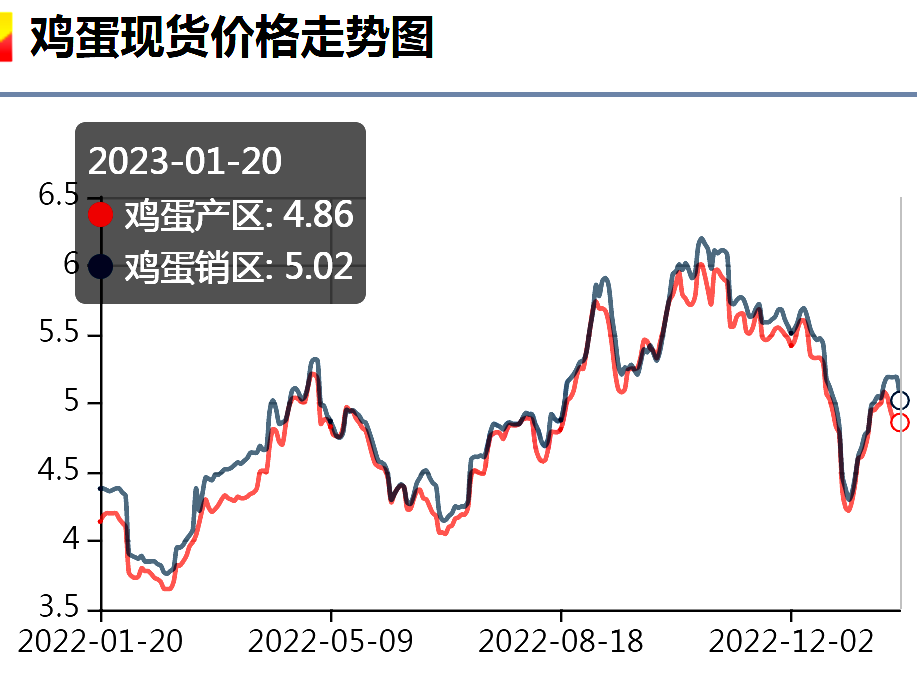 鸡蛋价格走势 腾讯网