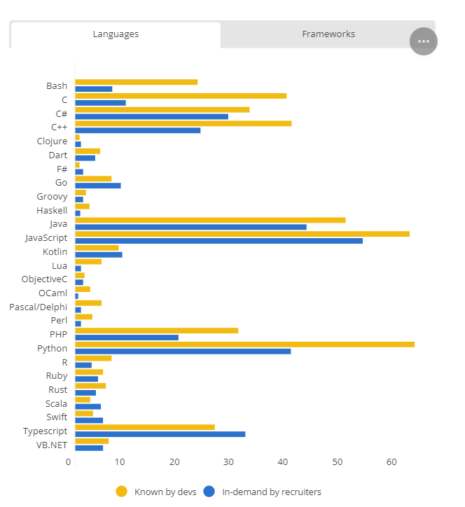 来看看2023年需求量最高的几个靠前的编程语言_www.itpxw.cn