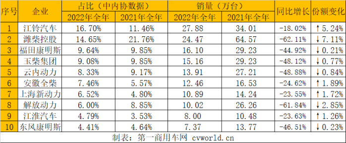 马油排行榜销量前十_中汽协:1-2月销量排名前十位的MPV生产企业共销售10.1万辆(2)