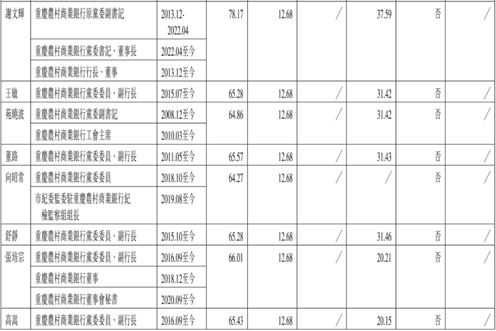 最新重庆重点国企披露高管薪酬哪些在涨哪些在降