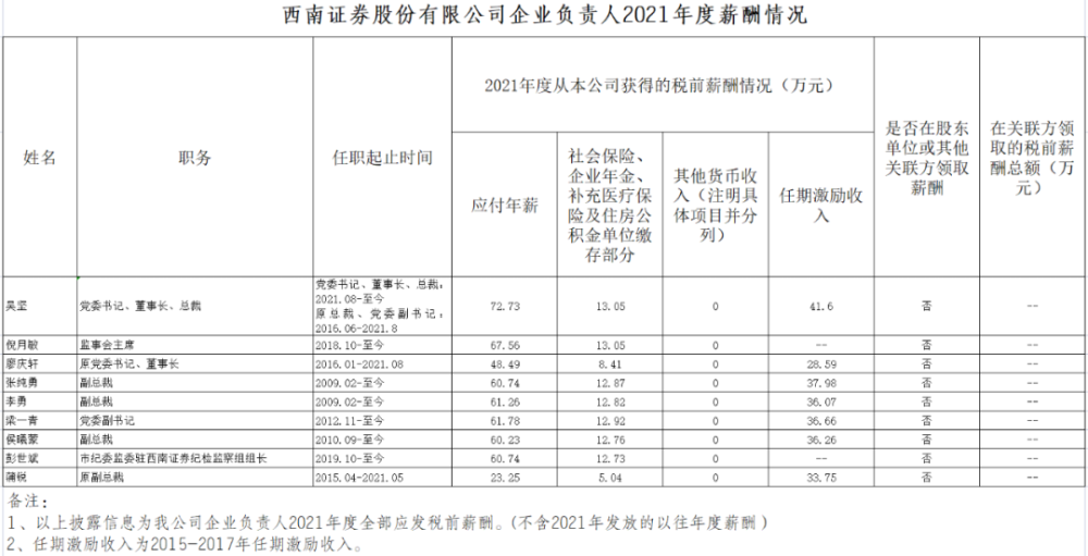 最新重庆重点国企披露高管薪酬哪些在涨哪些在降