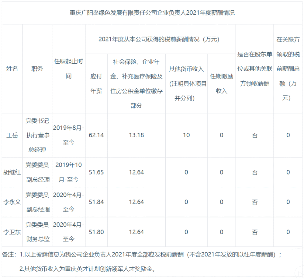 最新重庆重点国企披露高管薪酬哪些在涨哪些在降