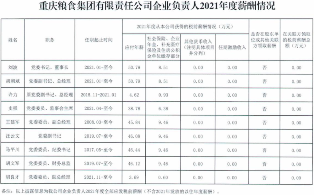 最新重庆重点国企披露高管薪酬哪些在涨哪些在降