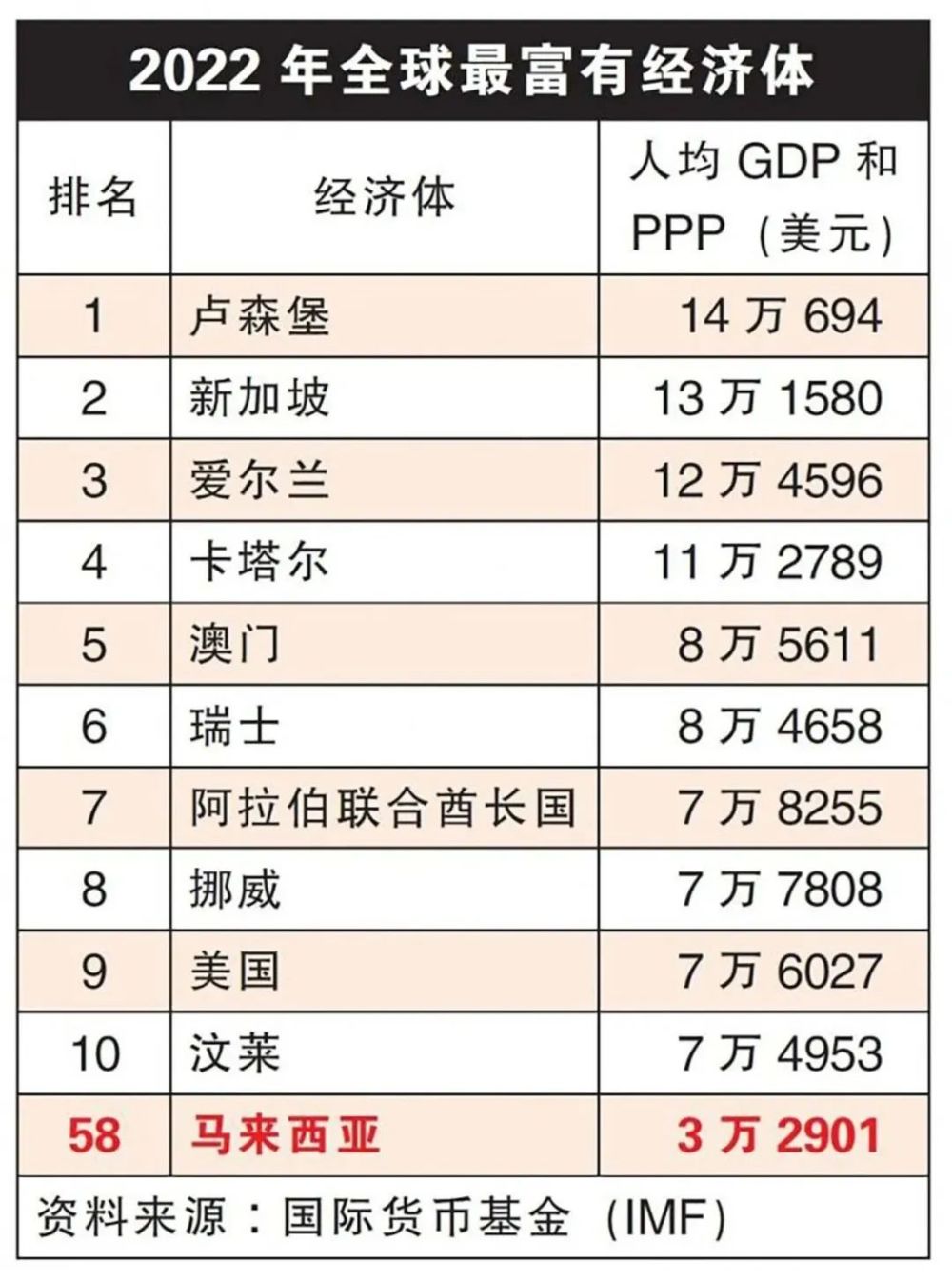 今天看到一个排名,2022年全球最富有经济体,卢森堡第一,人均gdp14.