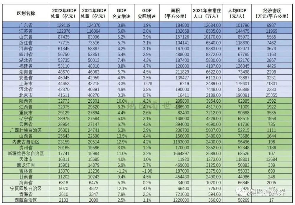 2022年全国31省份gdp排名出炉：广东和江苏遥遥领先，吉林和上海负增长 腾讯新闻