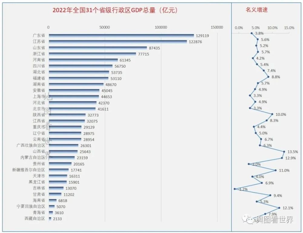 2022年全国31省份gdp排名出炉：广东和江苏遥遥领先，吉林和上海负增长 腾讯新闻