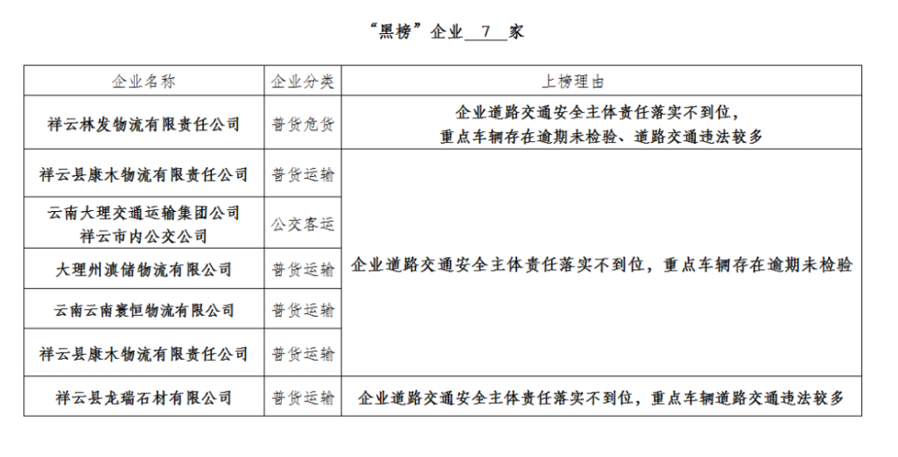 警示曝光云南祥云县重点道路运输企业红黑榜1月