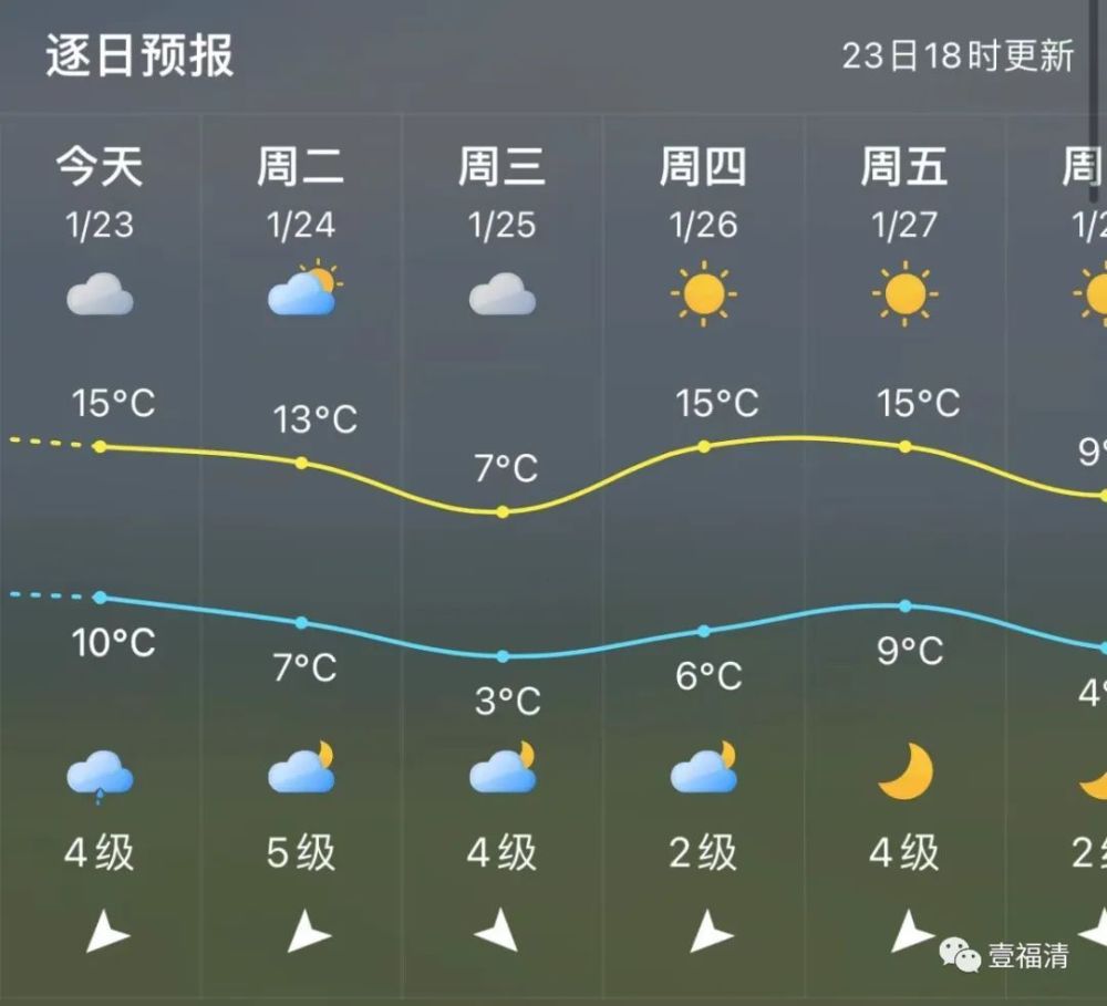 福清天气预报今天白天到夜间阴转小雨,今天白天最高气温15℃,明天早晨