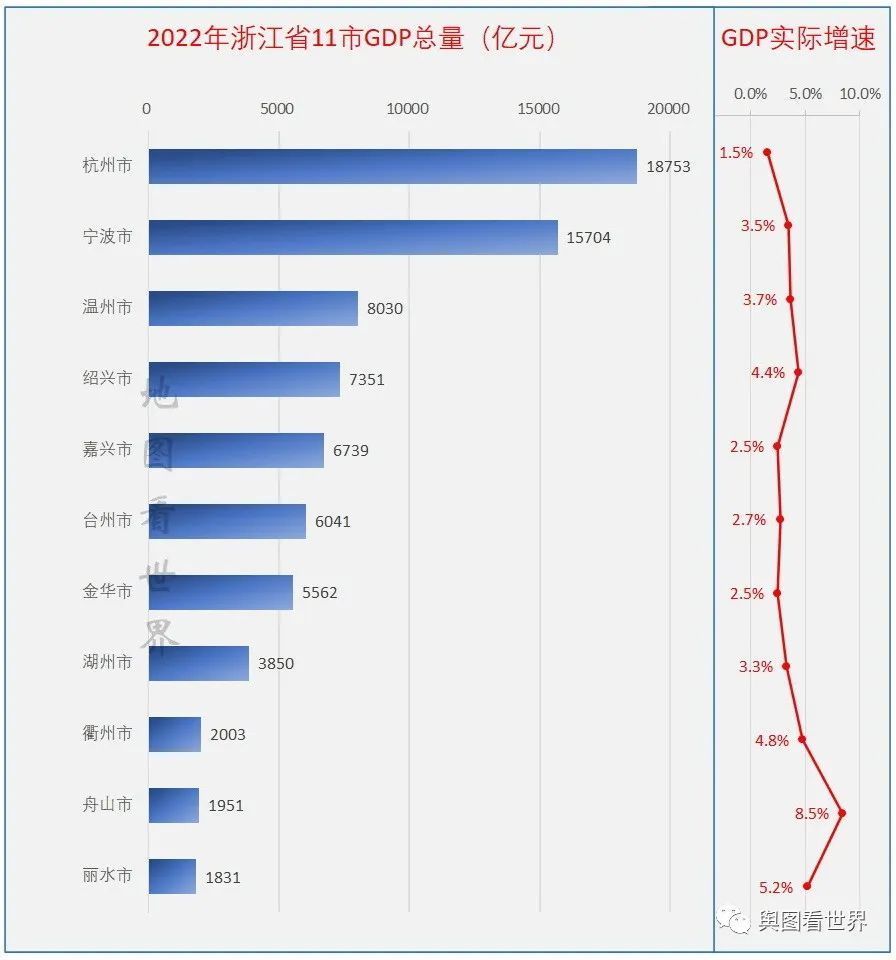 嘉兴,台州,金华处于第三梯队,gdp总量介于5000亿元至7000亿元之间.