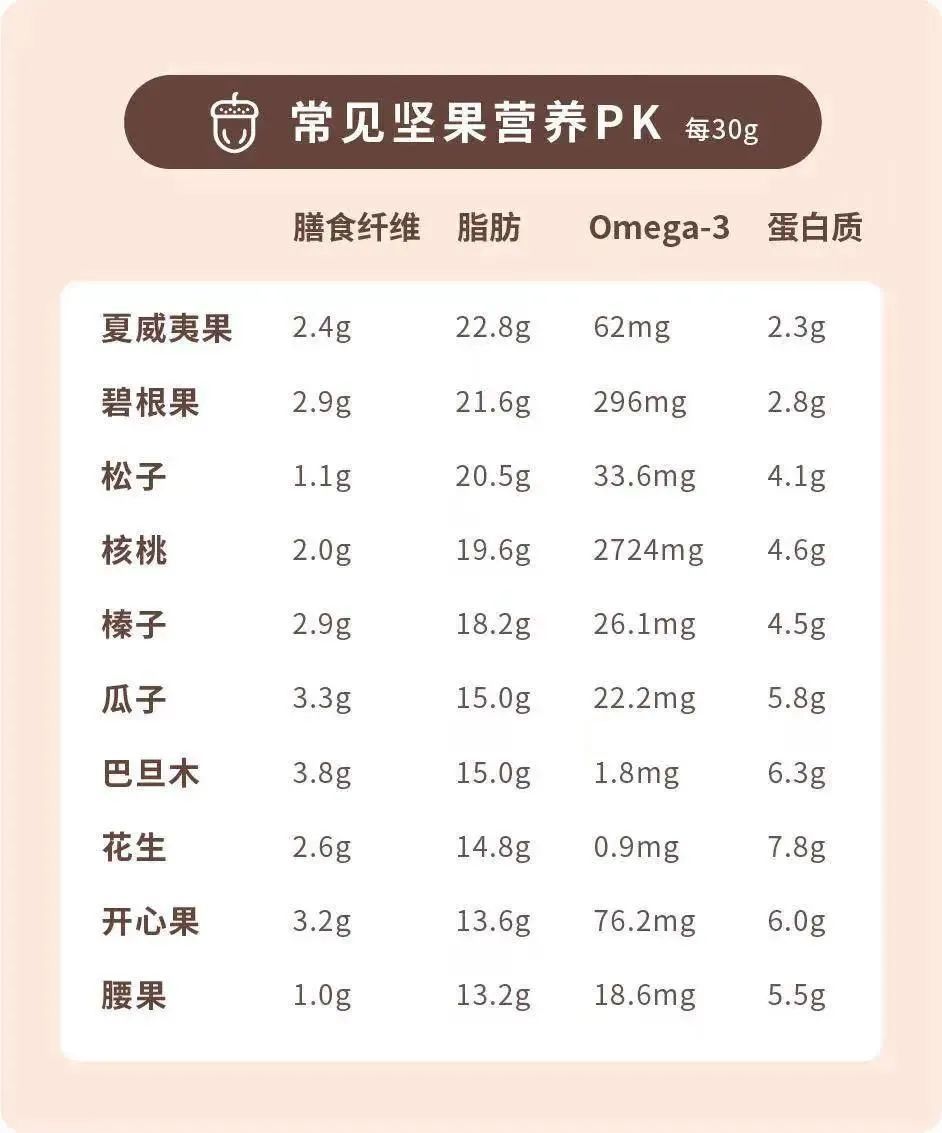 榛子营养成分表100克图片