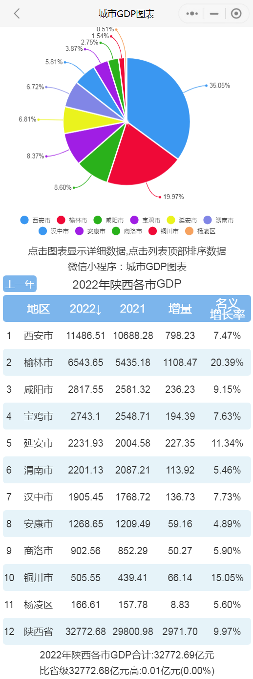 2022年陕西各市gdp排行榜西安排名第一榆林排名第二
