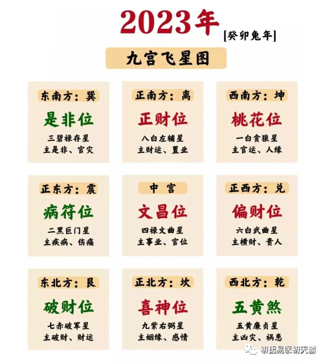 拜年看風水2023九宮居家佈局圖偏財位文昌位桃花位