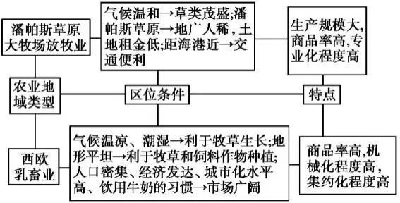 (5)混合農業拓展:(1)澳大利亞墨累—達令盆地混合農業的區位優勢(2)