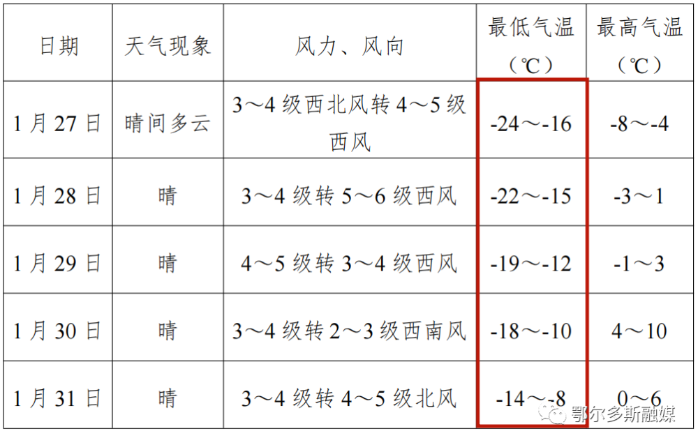 上班后回暖,未来5天鄂尔多斯天气_腾讯新闻