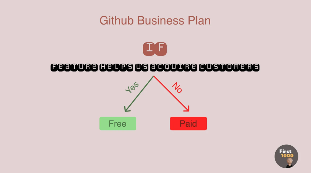 GitHub这个滋养了全世界码农的网站，如何在15年内用户破亿？7