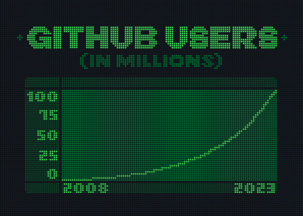 GitHub这个滋养了全世界码农的网站，如何在15年内用户破亿？9