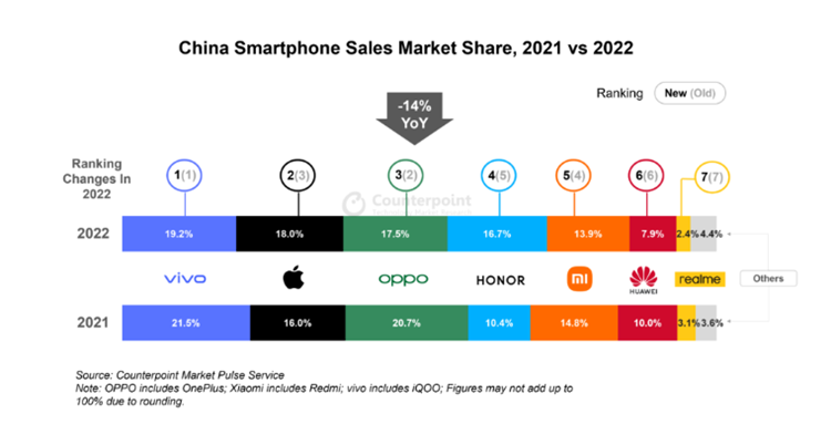 2022年中国智能手机销量创十年新低，苹果销量同比下降3％600259ST聚脂2023已更新(头条/腾讯)600259ST聚脂
