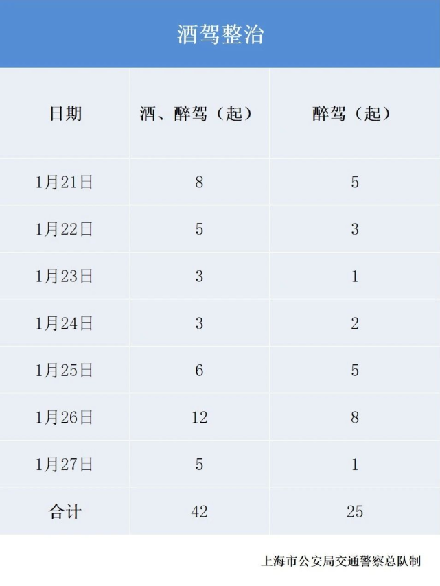 为城市和人民站好岗春节期间本市查获酒醉驾42起