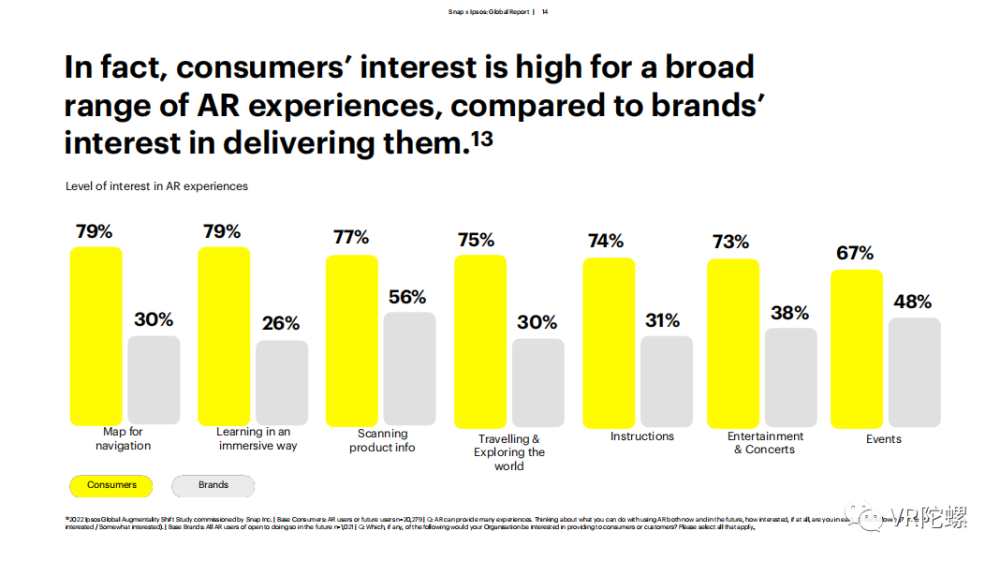 Snap报告：到2025年，全球约75％的人都将是高频率使用AR的用户_腾讯新闻