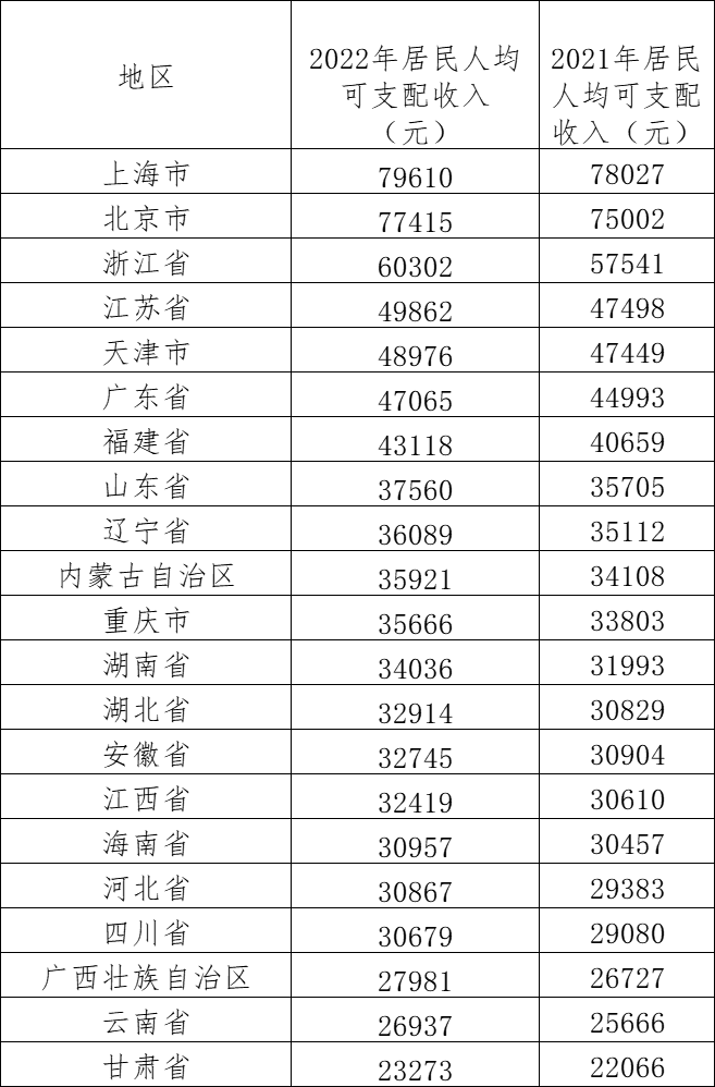 超20省居民人均可支配收入出炉：京沪逼近8万遥遥领先，浙江首超6万科学出版社2023已更新(微博/腾讯)