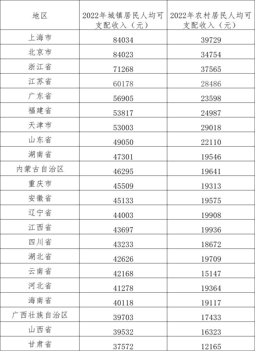 超20省居民人均可支配收入出炉：京沪逼近8万遥遥领先，浙江首超6万科学出版社2023已更新(微博/腾讯)