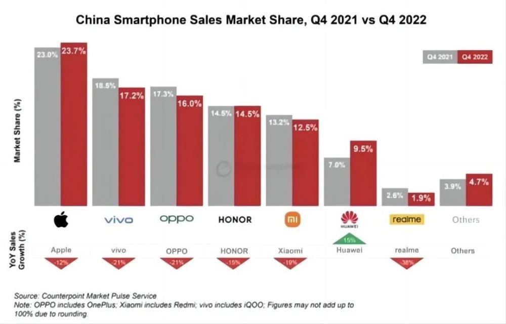 最新手机销量排名：它把苹果挤下第一推广拉新平台2023已更新(今日/微博)推广拉新平台