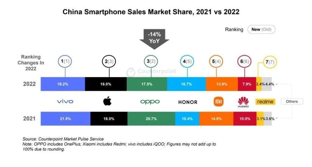 最新手机销量排名：它把苹果挤下第一推广拉新平台2023已更新(今日/微博)推广拉新平台