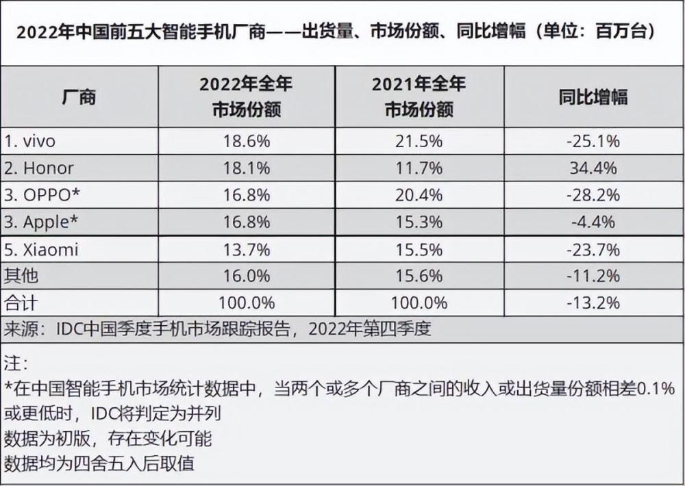 最新手机销量排名：它把苹果挤下第一推广拉新平台2023已更新(今日/微博)推广拉新平台