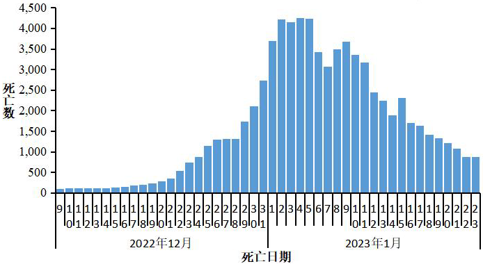 新冠死亡病例趋势图20221292023123