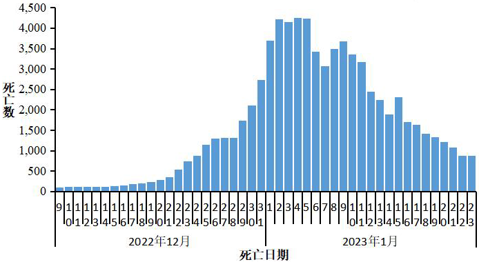 新冠疫情数据统计图图片