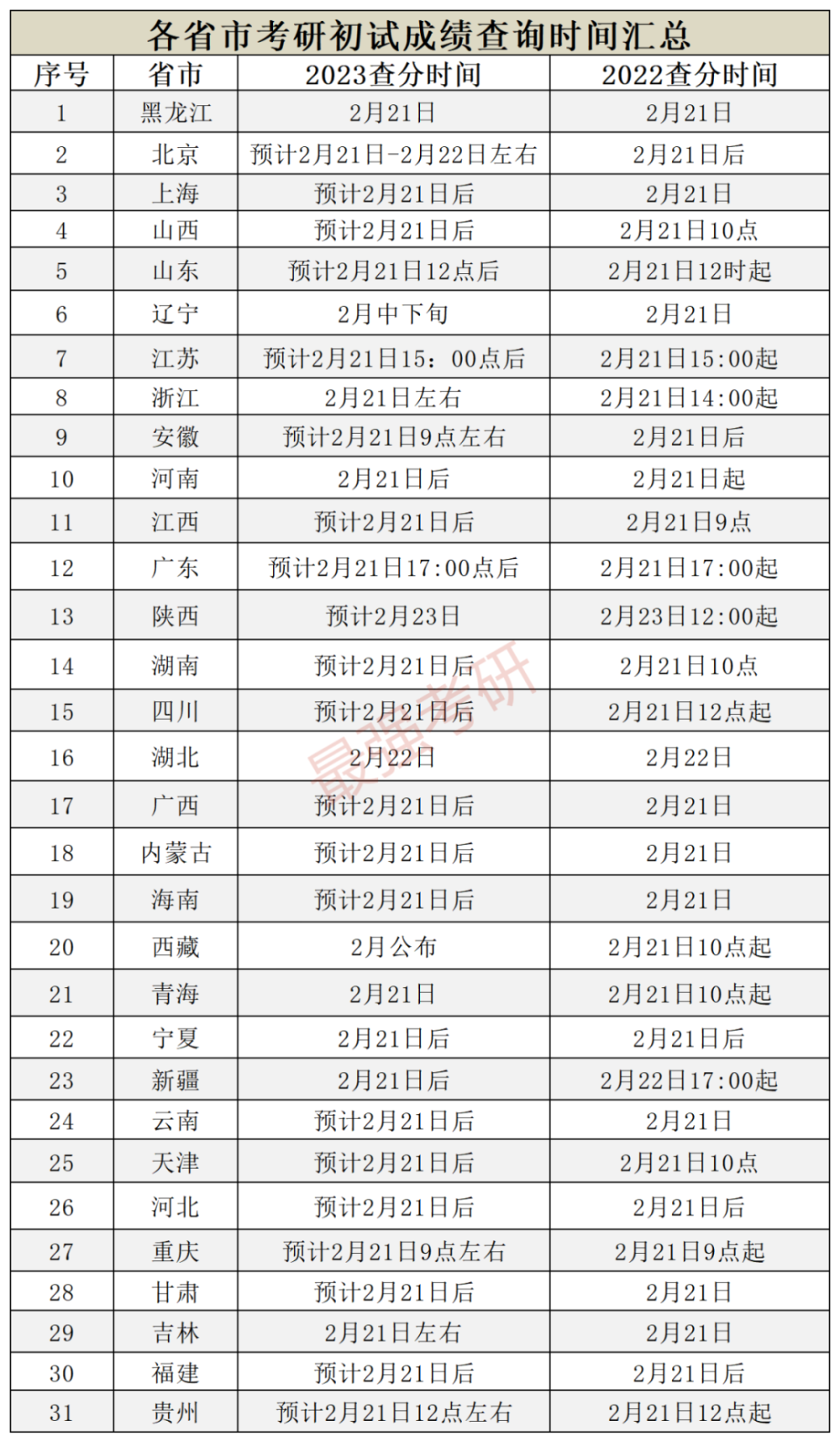 23考研各地出分时间更新汇总_腾讯新闻(2023己更新)插图2