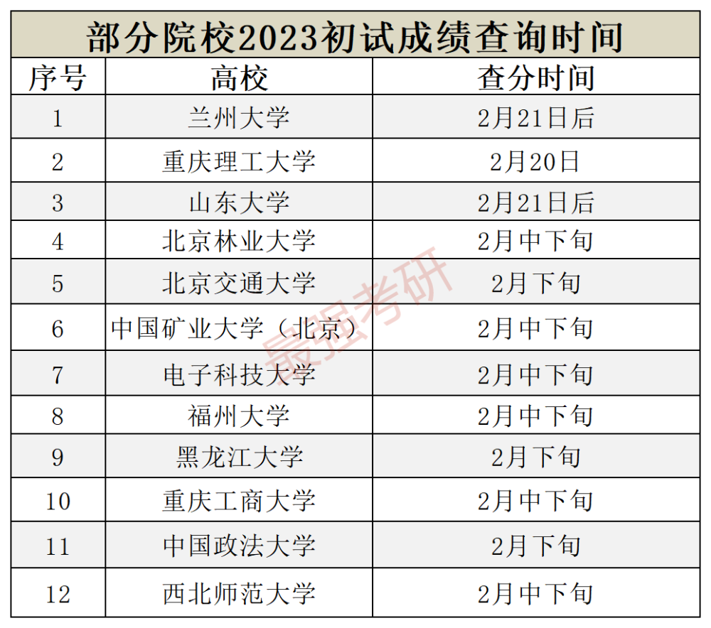 23考研各地出分时间更新汇总_腾讯新闻(2023己更新)插图3