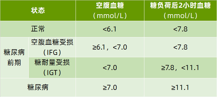血糖到这个数一脚已经踏进糖尿病大门做好这几点可逆转