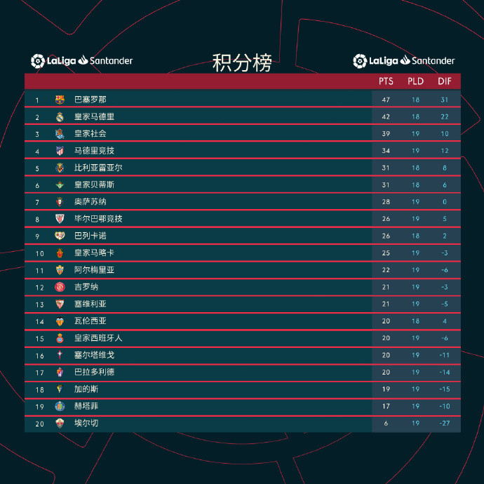 西甲最新积分榜皇马闷平落后巴萨5分马竞客胜坐稳前四