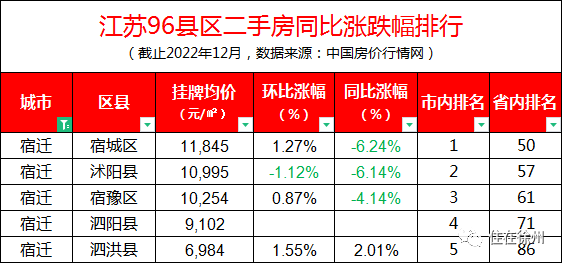 宿遷房價最高的宿城區,下跌的也最厲害,同比下跌6.