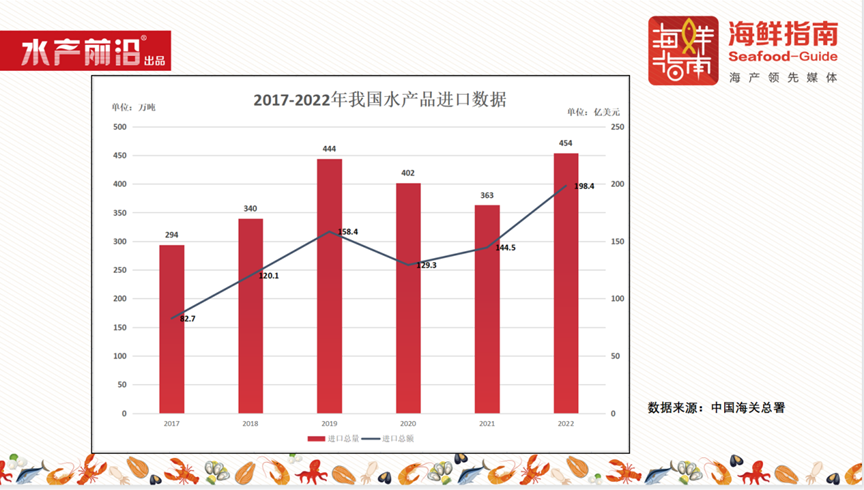 2022年度中国进口水产报告：进口量创新高！多品类原料价高涨，进口水产