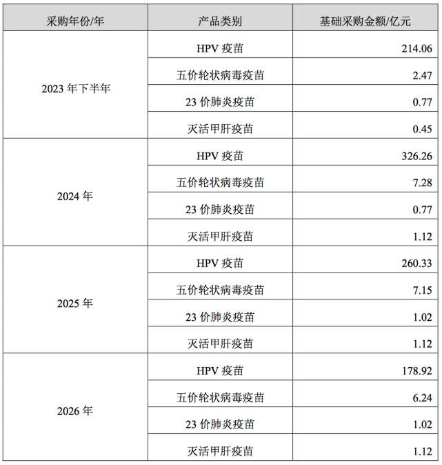 23价肺炎疫苗(纽莫法),灭活甲肝疫苗(维康特),协议产品合计基础采购