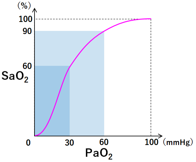 sao2 作为判断机体是否缺氧并不敏感,原因是由于氧合血红蛋白解离曲线