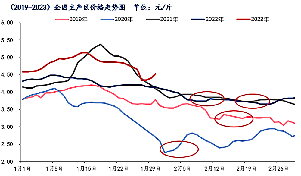 春节过后,鸡蛋价格走势"诡异",发生了啥?_腾讯新闻