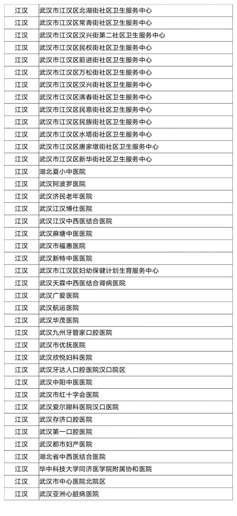 武汉市职工医疗保险门诊统筹定点医疗机构名单