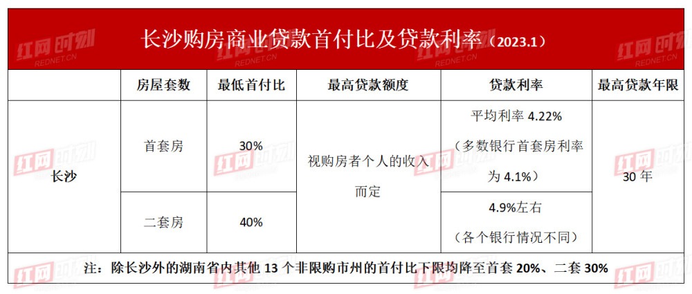 一,長沙購房商業貸款首付比及貸款利率今天上午,