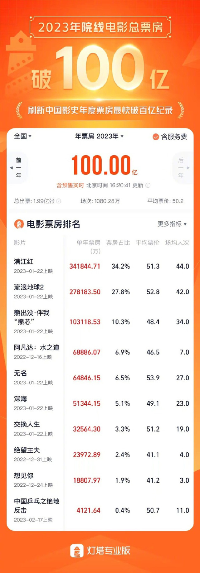 2023中國電影票房刷新最快突破100億大關紀錄