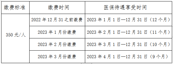 溫馨提示:為避免影響居民享受醫保待遇,請還未繳費的居民儘快繳納2023