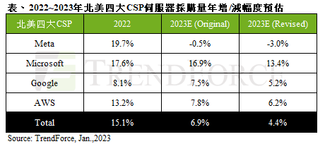 2023年全球服务器采购量同比增长率下修至1.87％