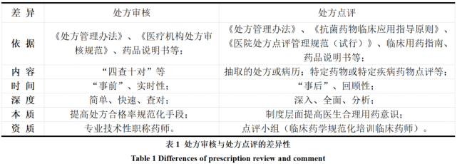 这一国考指标有些医院误解了！谈谈处方审核与处方点评的“前事精深”_腾讯新闻