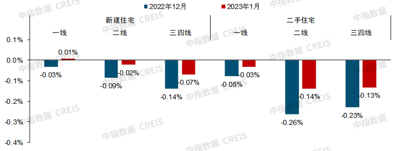 新年新气象，1月百城房价环比跌幅收窄600415小商品城2023已更新(网易/哔哩哔哩)