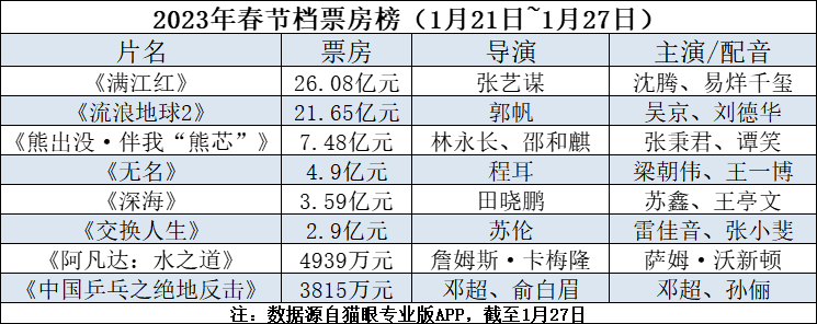 有史以来最快破百亿，2023电影票房凭什么？