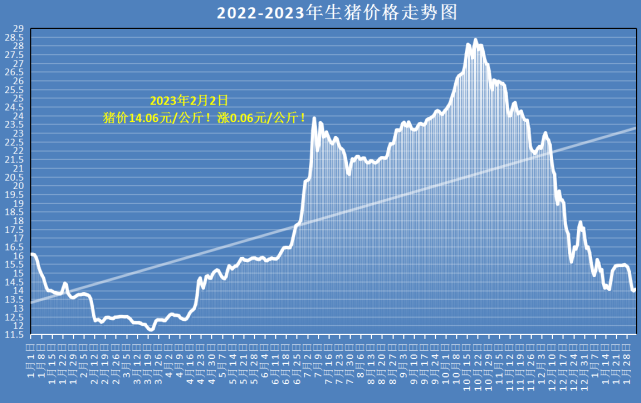 据数据统计来看,2月2日,国内外三元瘦肉型生猪出栏平均价止跌上涨