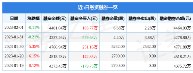 埃夫特(688165)2月1日主力资金净卖出263.90万元